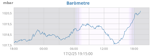 daybarometer