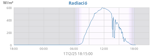 dayradiation