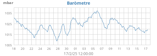 monthbarometer