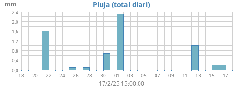 monthrain