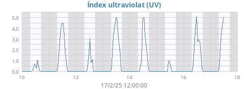 weekUV