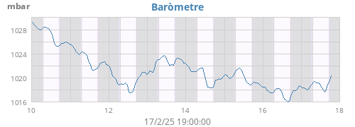 weekbarometer