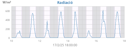 weekradiation