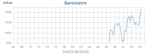 monthbarometer