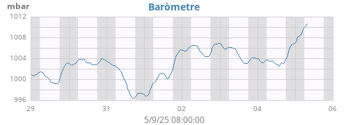 weekbarometer