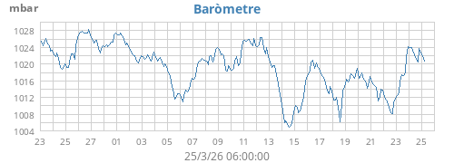 monthbarometer