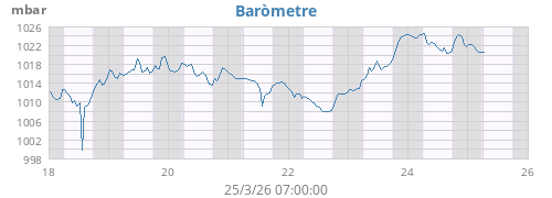 weekbarometer