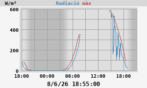 Radiation