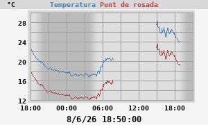 temperatures