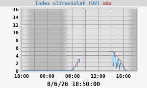 UV Index