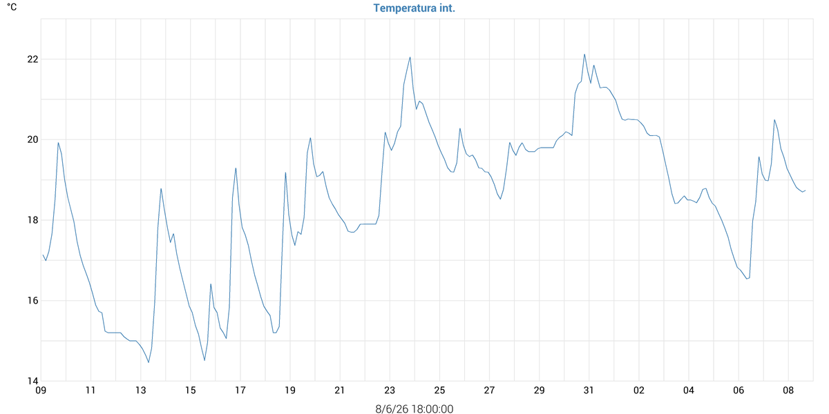 Temperatura int.