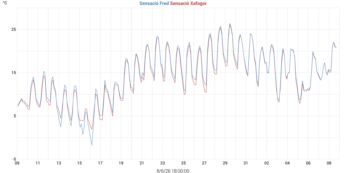 Temp. sensació & Temp. xafogor