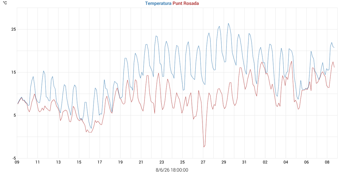 Temperatures