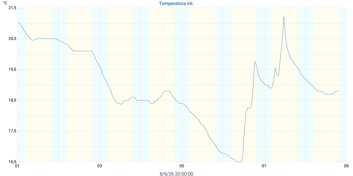 Temperatura int.