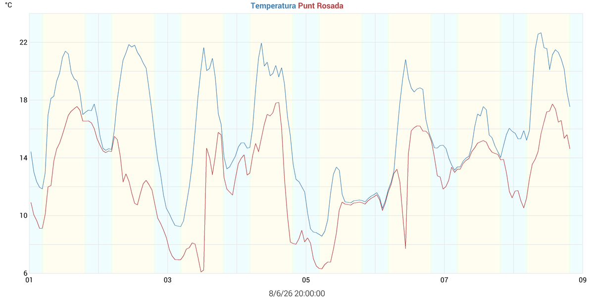 Temperatures
