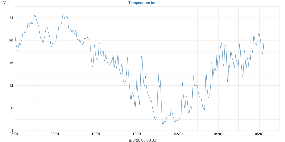 Temperatura int.