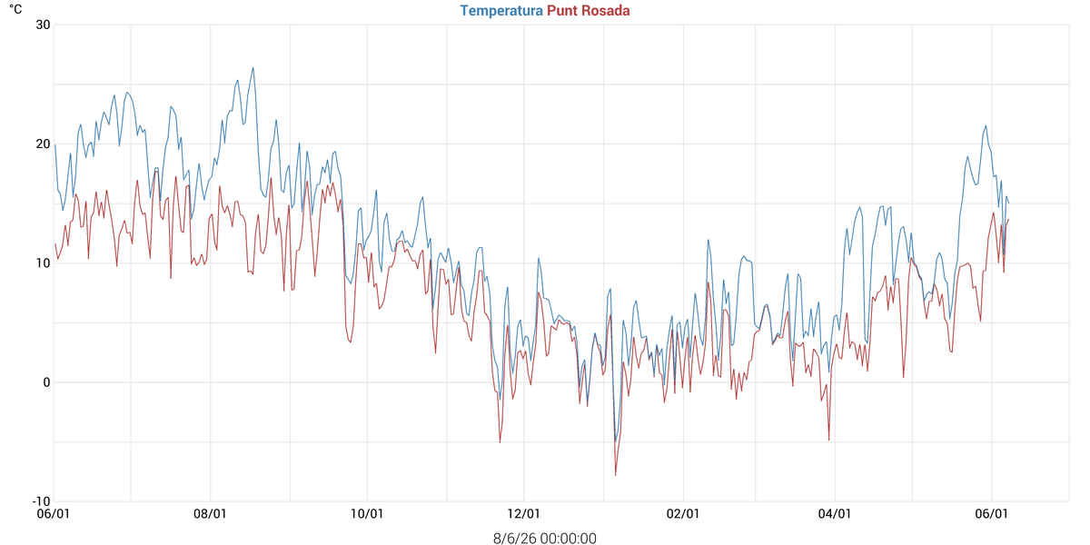 Temperatures