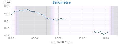 daybarometer