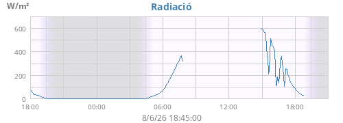 dayradiation
