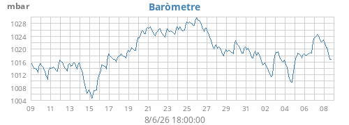monthbarometer