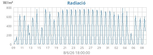 monthradiation