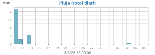 monthrain