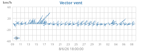 monthwindvec
