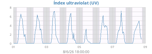 weekUV