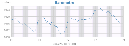 weekbarometer