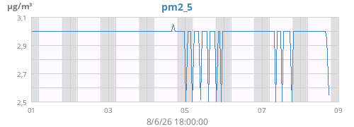 weekpm