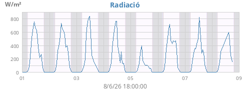 weekradiation