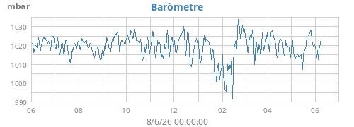 yearbarometer