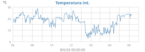 yeartempin