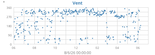 yearwinddir