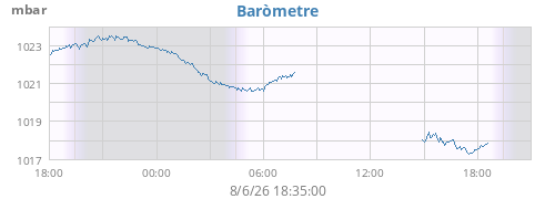 daybarometer