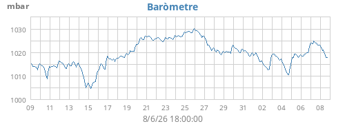 monthbarometer