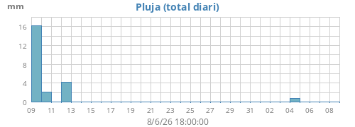 monthrain