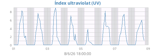 weekUV