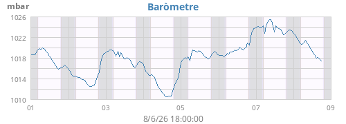 weekbarometer
