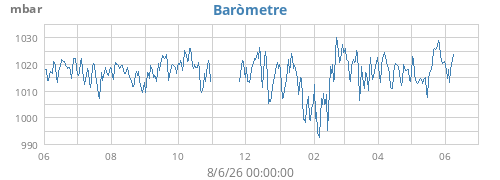 yearbarometer