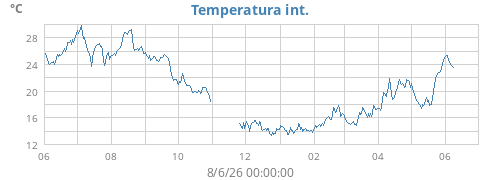yeartempin