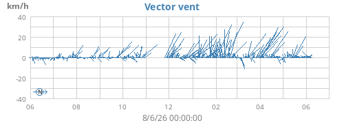 yearwindvec